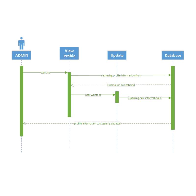 Sequence Diagram (Admin’s Manage Profile)