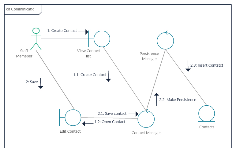 Communication-Diagram