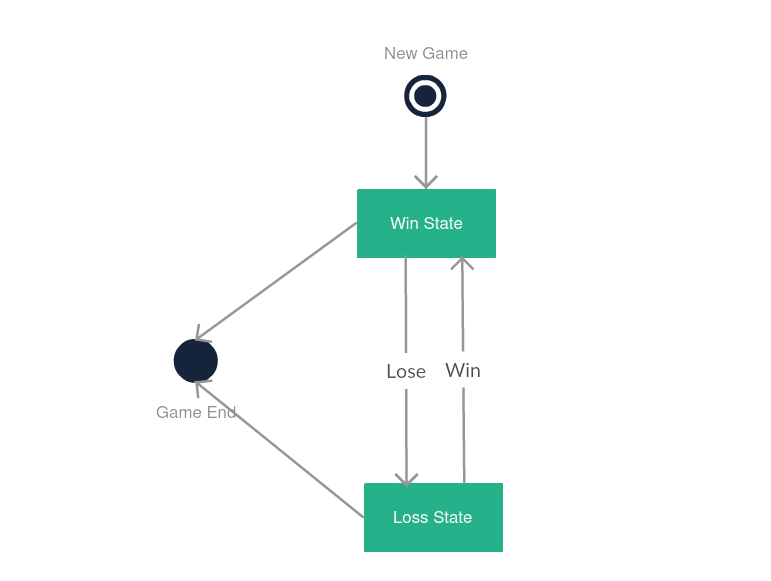 State-Machine-Diagram