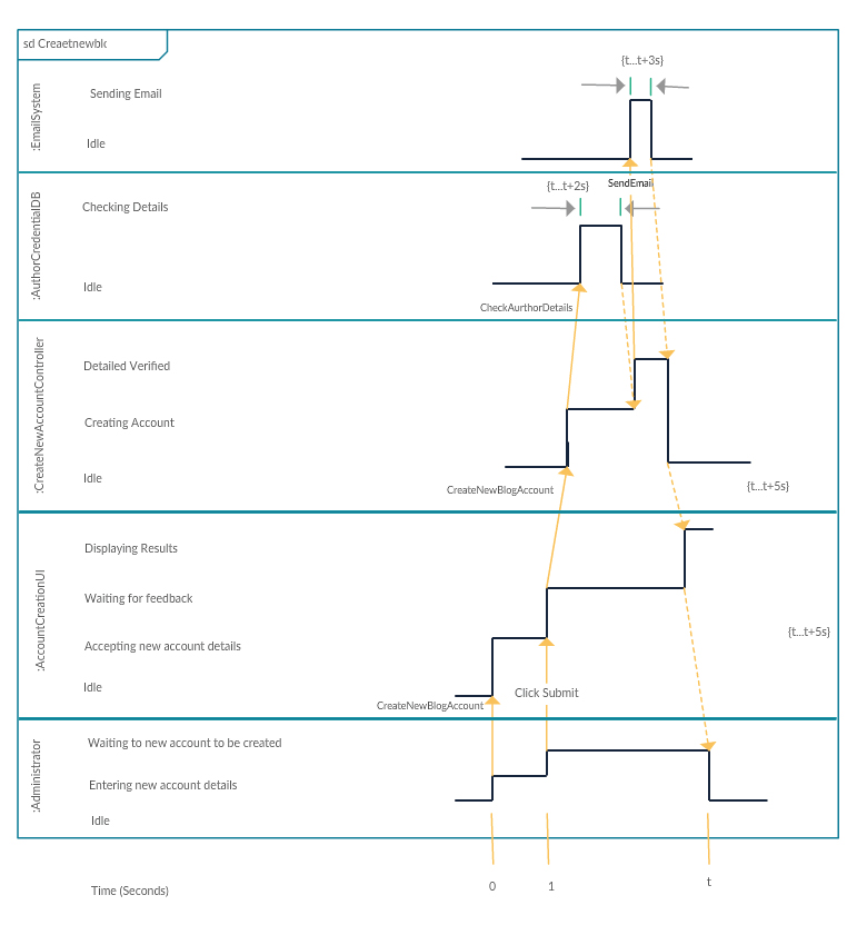 Timing-Diagram